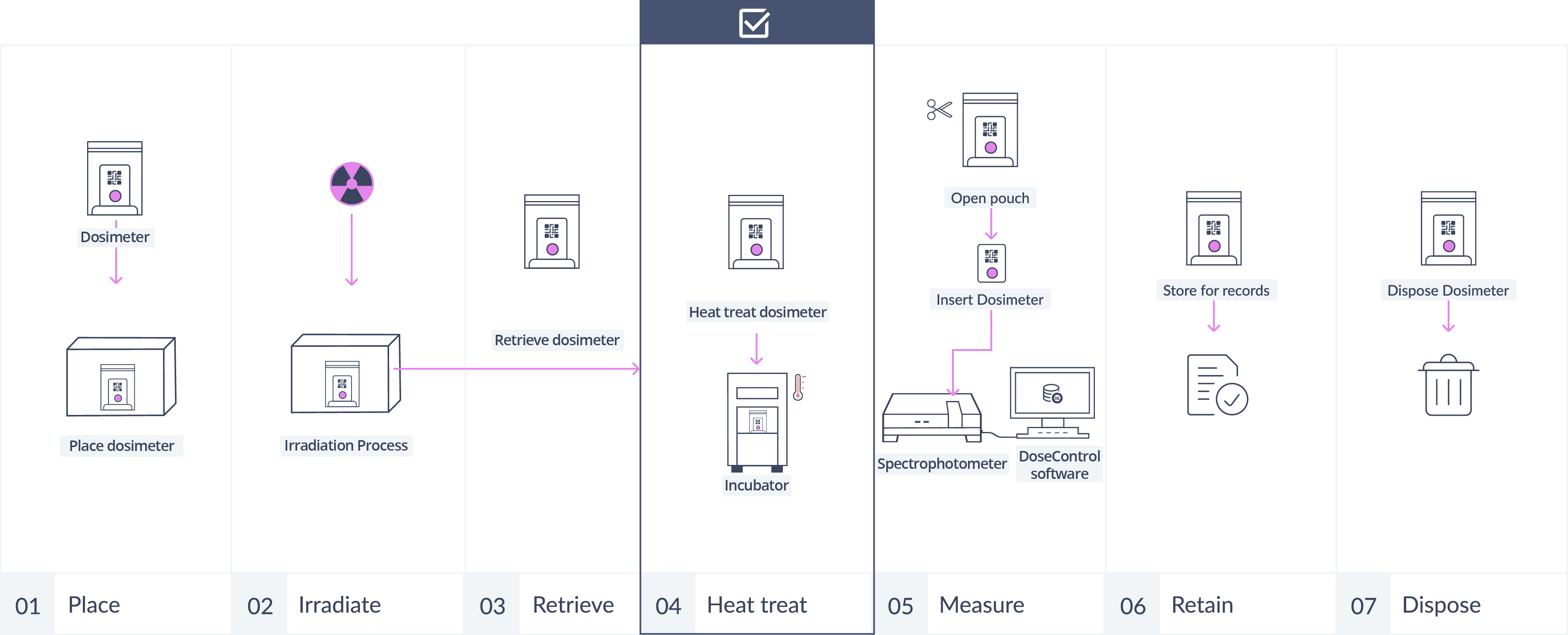 Dosimetry Process_HThighlight_Graph.jpg